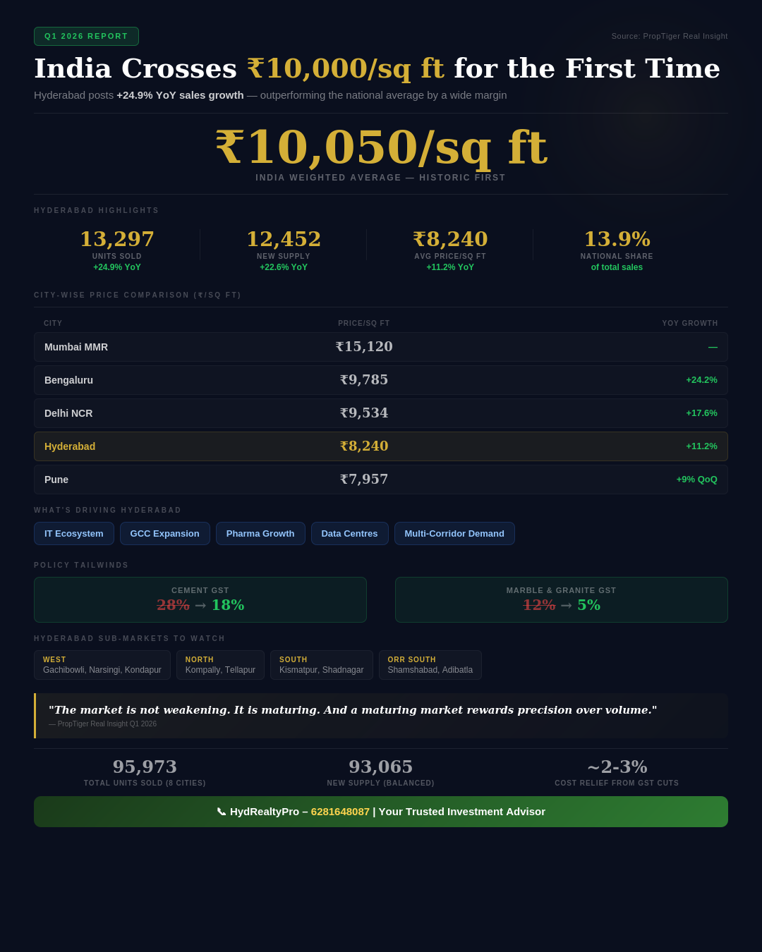 Hyderabad Residential Market Records Exceptional Growth in Q1 2026